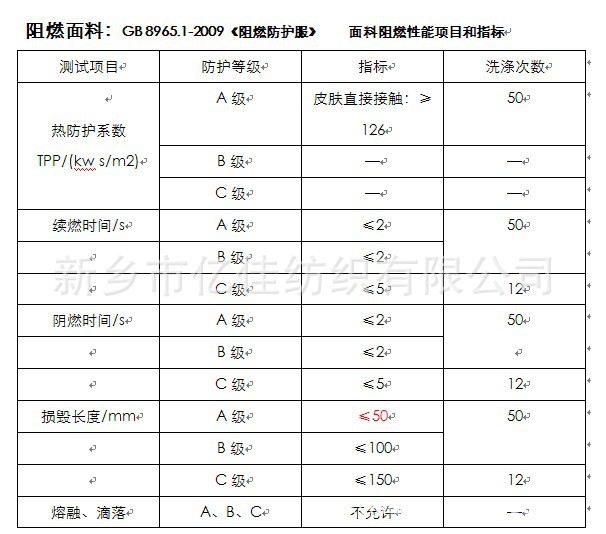 阻燃性能指標(biāo)